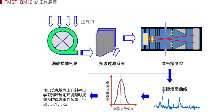FMST-BM101吸氣式感煙火災探測器工作原理示意圖