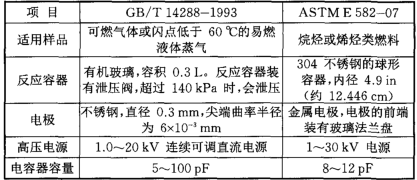 表2可燃氣體的-小點火能量測定標準的比較